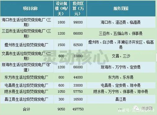 2020年全国沉点省份垃圾发电产业发展规划