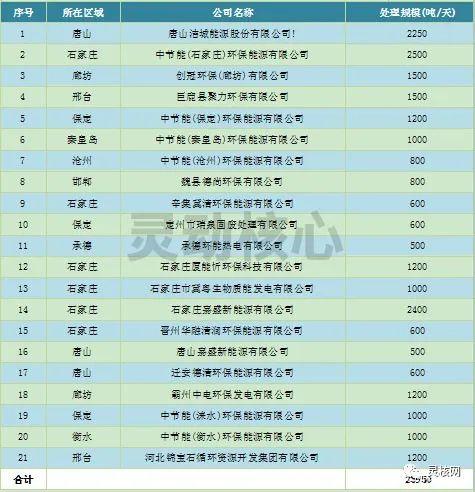 2020年全国沉点省份垃圾发电产业发展规划
