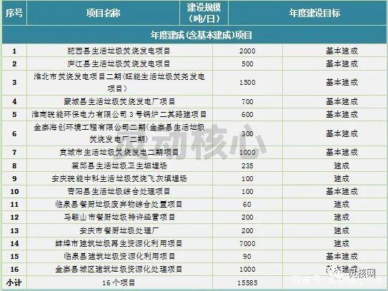 2020年全国沉点省份垃圾发电产业发展规划